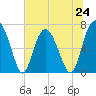 Tide chart for Range 'A' Light, Georgia on 2024/06/24