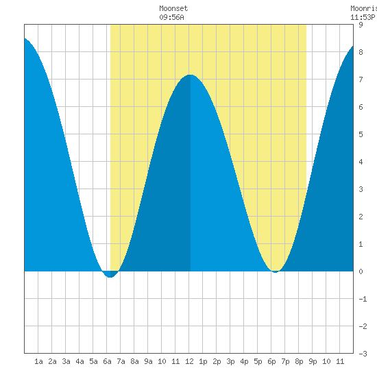 Tide chart for Range 'A' Light on 2024/06/25