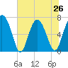 Tide chart for Range 'A' Light, Georgia on 2024/06/26
