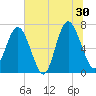 Tide chart for Range 'A' Light, Georgia on 2024/06/30