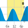 Tide chart for Range 'A' Light, Bear River, Georgia on 2024/06/8