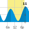 Tide chart for Range 'A' Light, Georgia on 2025/05/11