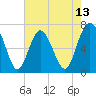 Tide chart for Range 'A' Light, Georgia on 2025/05/13