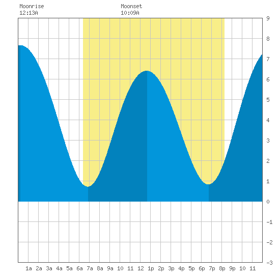 Tide chart for Range 'A' Light on 2025/05/17