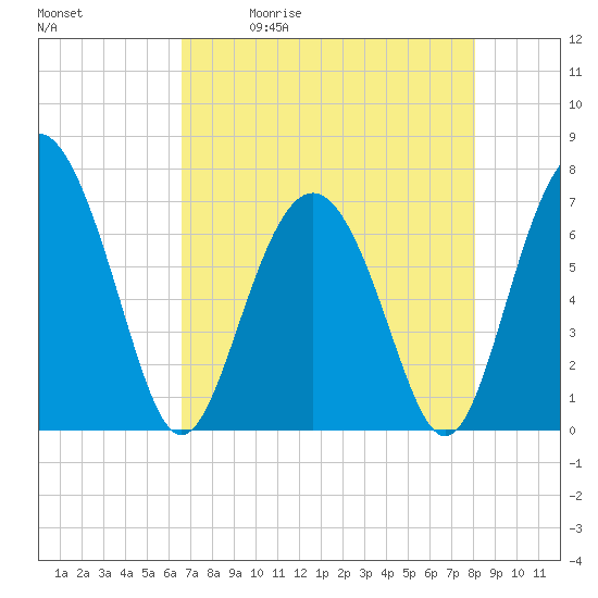 Tide chart for Range 'A' Light on 2025/05/01