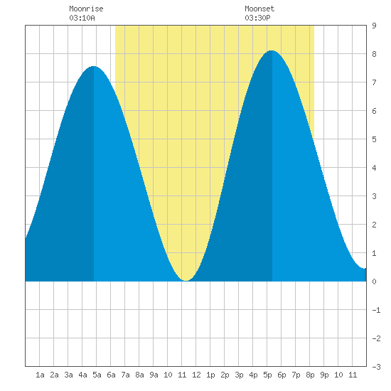 Tide chart for Range 'A' Light on 2025/05/22