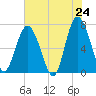 Tide chart for Range 'A' Light, Georgia on 2025/05/24