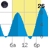 Tide chart for Range 'A' Light, Georgia on 2025/05/26