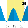 Tide chart for Range 'A' Light, Georgia on 2025/05/29