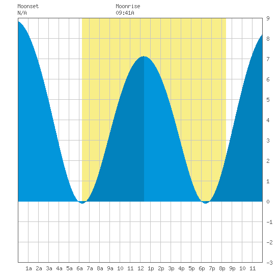 Tide chart for Range 'A' Light on 2025/05/30