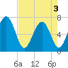 Tide chart for Range 'A' Light, Georgia on 2025/05/3