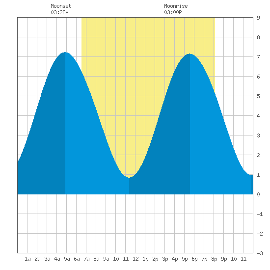 Tide chart for Range 'A' Light on 2025/05/06