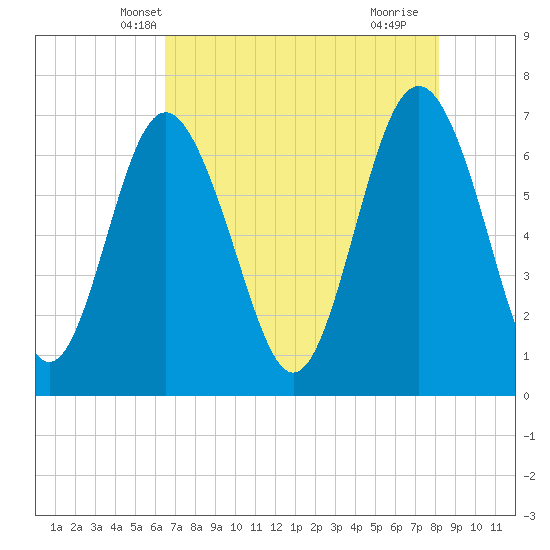 Tide chart for Range 'A' Light on 2025/05/08
