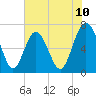 Tide chart for Range 'A' Light, Georgia on 2025/06/10