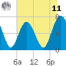 Tide chart for Range 'A' Light, Georgia on 2025/06/11