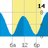 Tide chart for Range 'A' Light, Georgia on 2025/06/14
