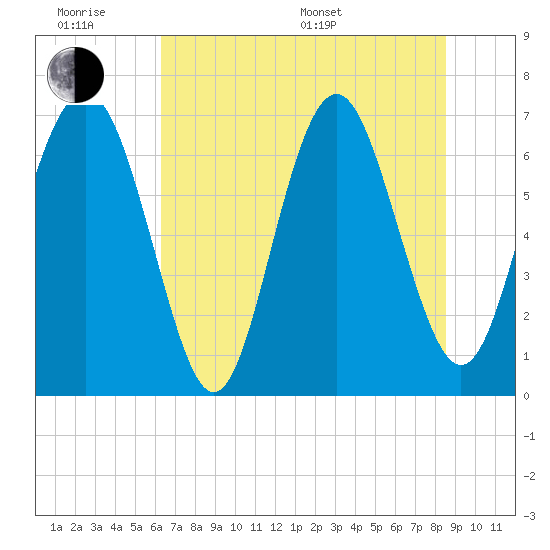 Tide chart for Range 'A' Light on 2025/06/18