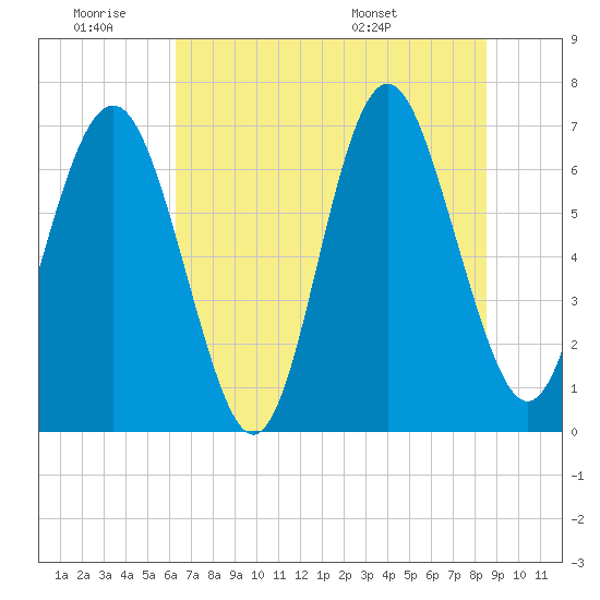 Tide chart for Range 'A' Light on 2025/06/19