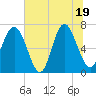 Tide chart for Range 'A' Light, Georgia on 2025/06/19