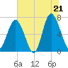 Tide chart for Range 'A' Light, Georgia on 2025/06/21
