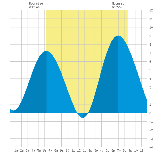 Tide chart for Range 'A' Light on 2025/06/22