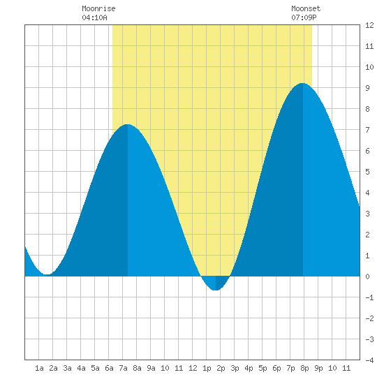 Tide chart for Range 'A' Light on 2025/06/23