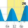 Tide chart for Range 'A' Light, Georgia on 2025/06/26
