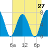 Tide chart for Range 'A' Light, Georgia on 2025/06/27