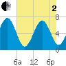Tide chart for Range 'A' Light, Georgia on 2025/06/2