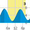 Tide chart for Range 'A' Light, Georgia on 2025/06/3