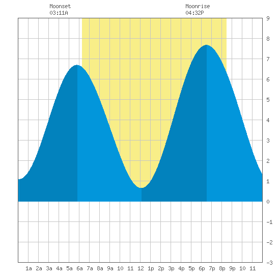 Tide chart for Range 'A' Light on 2025/06/06
