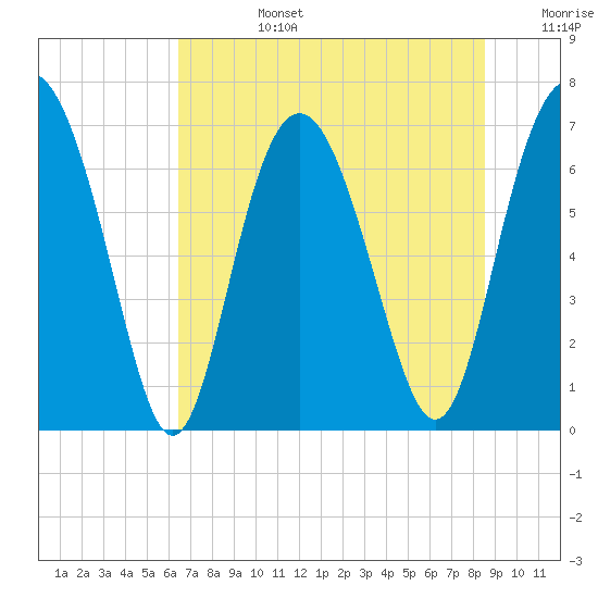 Tide chart for Range 'A' Light on 2025/07/14
