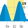 Tide chart for Range 'A' Light, Georgia on 2025/07/19