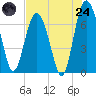Tide chart for Range 'A' Light, Georgia on 2025/07/24