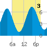 Tide chart for Range 'A' Light, Georgia on 2025/07/3