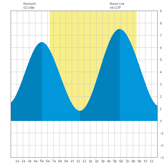 Tide chart for Range 'A' Light on 2025/07/05