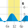 Tide chart for Old Plantation Light, Chesapeake Bay, Virginia on 2021/12/6