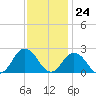 Tide chart for Old Plantation Light, Chesapeake Bay, Virginia on 2023/11/24