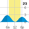 Tide chart for Old Plantation Light, Chesapeake Bay, Virginia on 2023/12/23