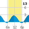 Tide chart for Old Plantation Light, Chesapeake Bay, Virginia on 2024/02/13