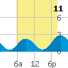 Tide chart for Old Plantation Light, Virginia on 2025/05/11