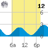 Tide chart for Old Plantation Light, Virginia on 2025/05/12