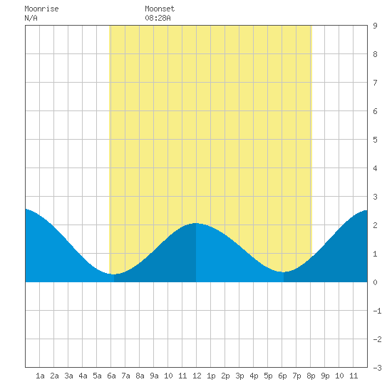 Tide chart for Old Plantation Light on 2025/05/16