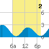Tide chart for Old Plantation Light, Virginia on 2025/05/2
