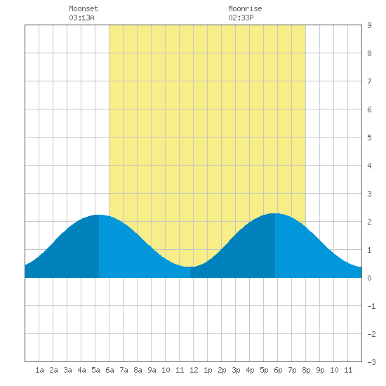 Tide chart for Old Plantation Light on 2025/05/06