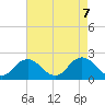 Tide chart for Old Plantation Light, Virginia on 2025/05/7