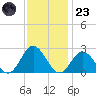 Tide chart for Fort Monroe, Virginia on 2022/11/23