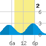 Tide chart for Fort Monroe, Virginia on 2022/11/2