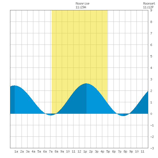 Tide Chart for 2022/12/28