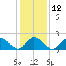 Tide chart for Old Point Comfort, Virginia on 2023/01/12